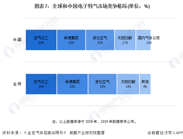 圖表7:全球和中國電子特氣市場競爭格局(單位:%)