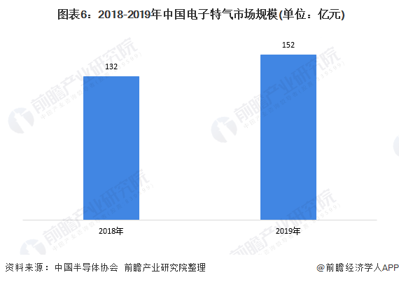 圖表6:2018-2019年(nián)中國電子特氣市(shì)場規模(單位:億(yì)元)