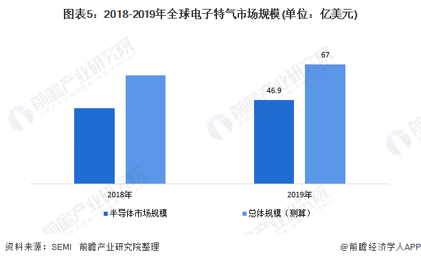 圖表5:2018-2019年全球電子(zǐ)特氣市場規模(單位:億美元)