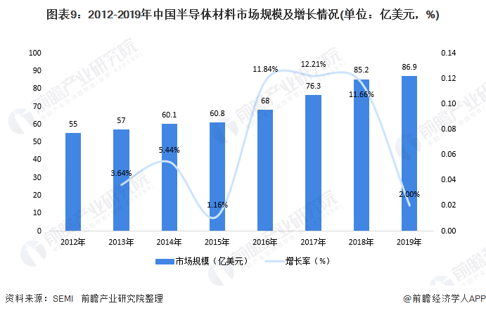 圖表9:2012-2019年中國半導體材料市場規模及增長情況(單位:億美元,%)
