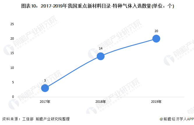 圖表10:2017-2019年我國重點新材料目錄-特種氣體入選數量(單位:個)