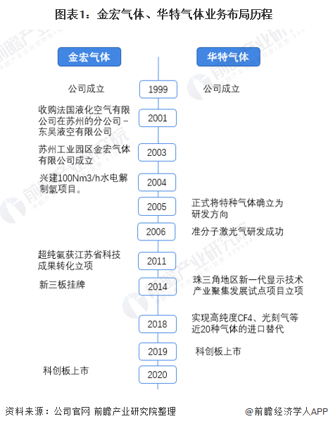 圖表1:金宏氣體、華特氣(qì)體業務布局曆程
