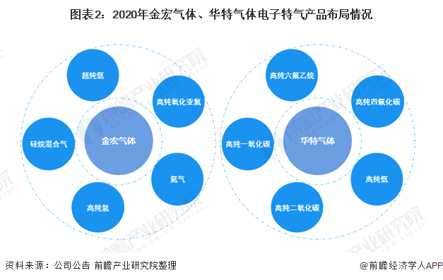 圖表2:2020年金宏氣(qì)體、華特氣體電子特氣產品布局情況