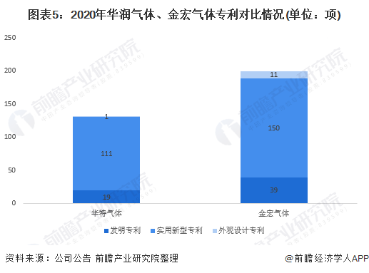 圖表5:2020年華潤氣體(tǐ)、金宏氣體專利對比情況(單位:項)