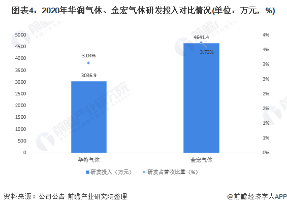 圖表4:2020年華潤氣體、金宏氣(qì)體研發投入對比情況(單(dān)位:萬元,%)
