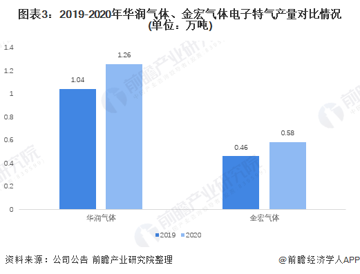 圖表3:2019-2020年華潤氣體、金宏氣體(tǐ)電子(zǐ)特氣產量對比情況(單位:萬噸)