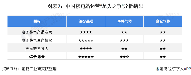圖(tú)表7:中國核電站運營“龍頭之爭”分析結果