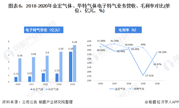 圖表6:2018-2020年金宏氣體、華特氣體電子(zǐ)特氣業務營收、毛利率對比(單位:億元,%)