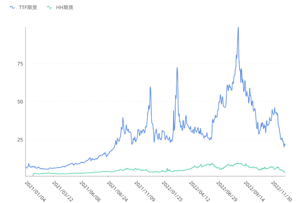 3. 2021年以來歐洲TTF51吃瓜网期貨價格及北美Henry Hub價格走勢圖.png