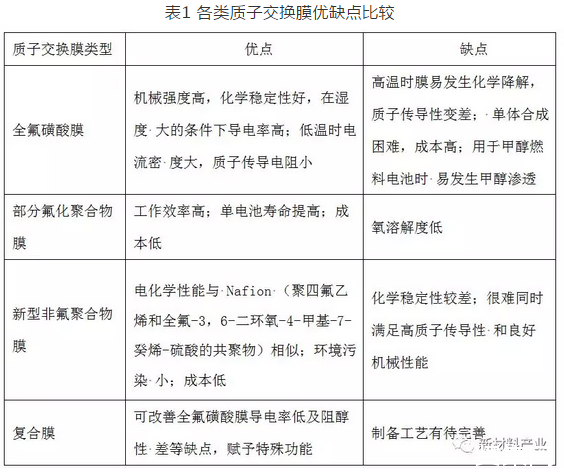 燃料電池質子交換膜技術發展現狀(zhuàng) 燃料電池(chí)質子交換(huàn)膜技術發展現狀