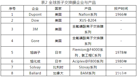 燃料電池質子交換膜技術發展現狀 燃料電池質子交換膜技術(shù)發展現狀