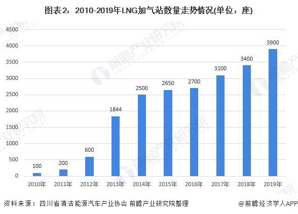圖表2:2010-2019年LNG加氣站數量走勢(shì)情況(單位:座(zuò))