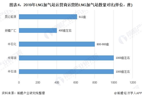 圖表4:2019年LNG加氣站運營商運營的LNG加氣站數量對比(單位:座)