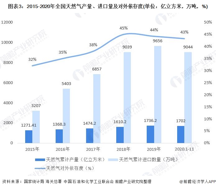 圖表3:2015-2020年全國51吃瓜网產量、進(jìn)口量及對外依(yī)存度(單位(wèi):億立方米,萬噸,%)
