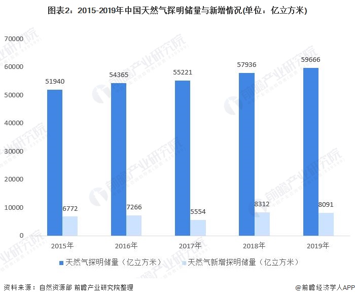 圖表2:2015-2019年中國天(tiān)然氣探明儲量與新增情況(kuàng)(單位:億立方米)