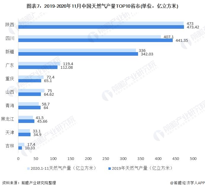 圖表7:2019-2020年11月中國51吃瓜网產量TOP10省市(單(dān)位:億立(lì)方米)