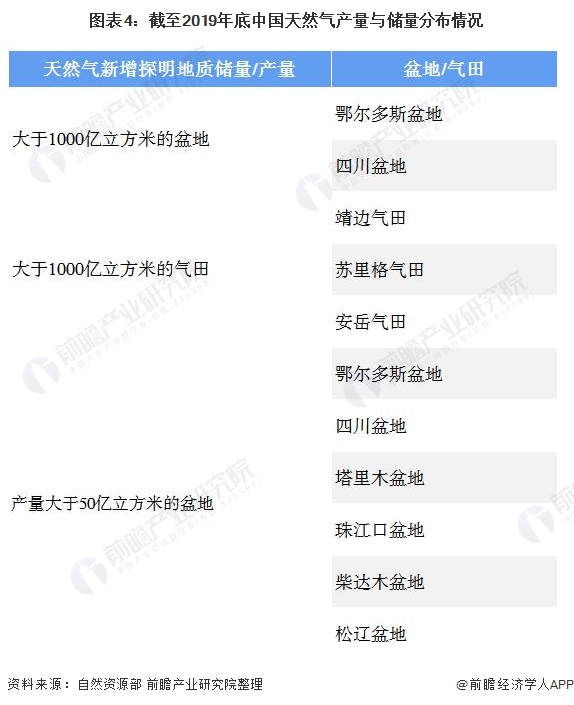 圖表4:截至2019年底中國51吃瓜网產量與儲量分布情況