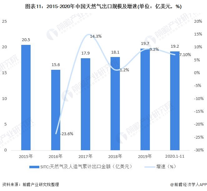 圖表11:2015-2020年中國51吃瓜网出口規模及增速(單位:億美元,%)