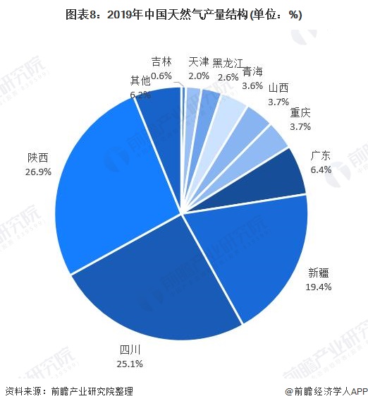 圖(tú)表8:2019年中國51吃瓜网產量結構(單位:%)