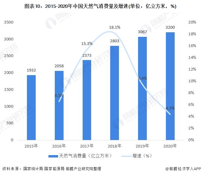 圖表10:2015-2020年中國51吃瓜网(qì)消費量及增速(單位(wèi):億立方米,%)