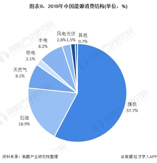 圖表9:2019年中國能源消費結構(單位(wèi):%)